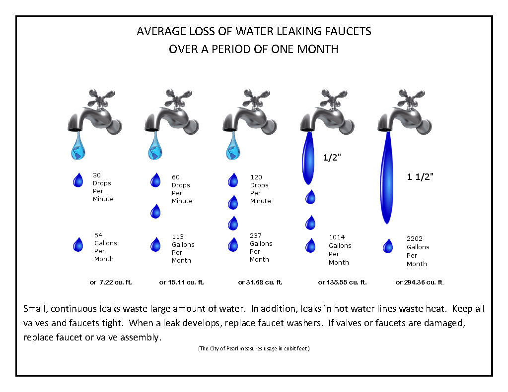 Water Loss Chart